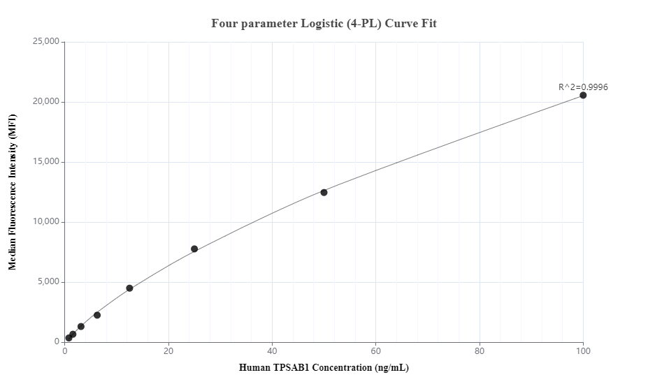 Cytometric bead array standard curve of MP00516-1